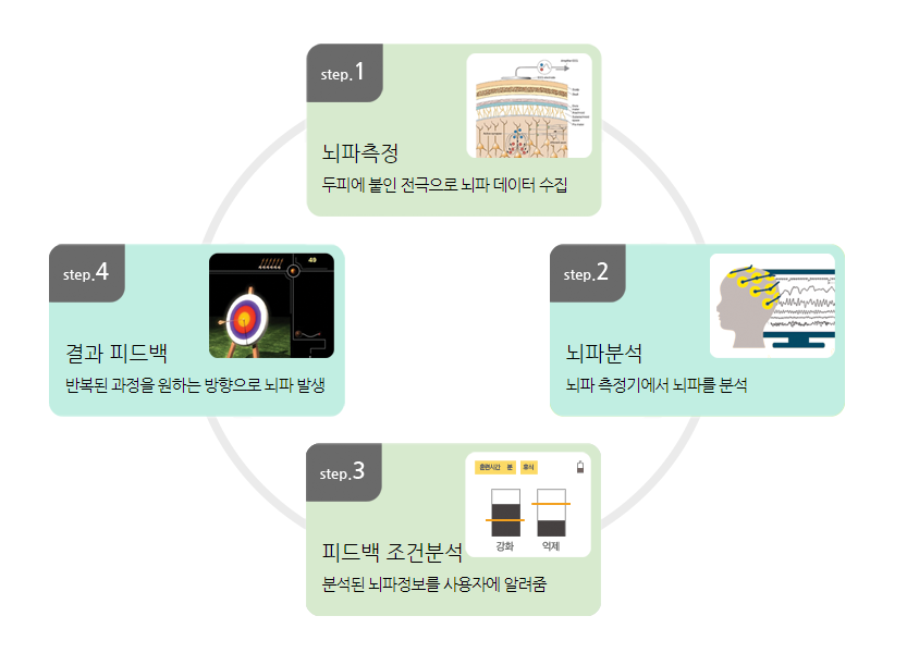 뉴로피드백 원리